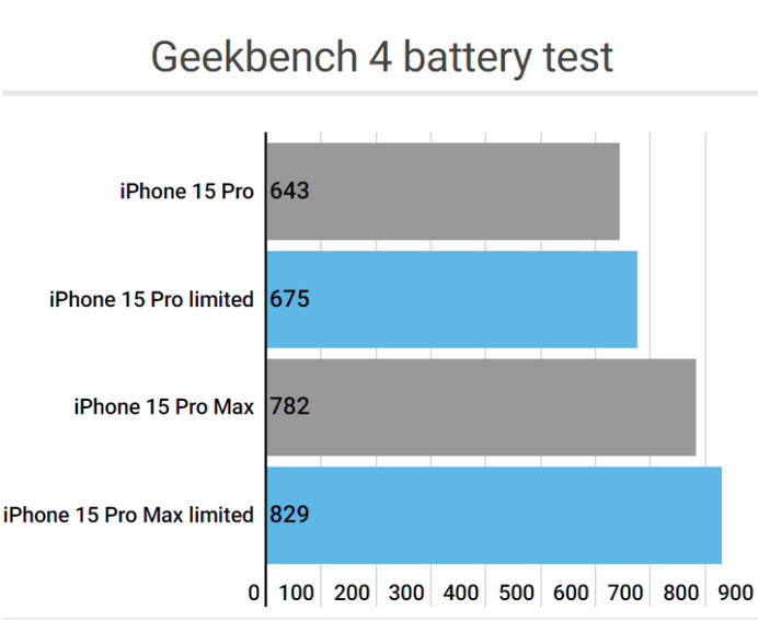 工农apple维修站iPhone15Pro的ProMotion高刷功能耗电吗