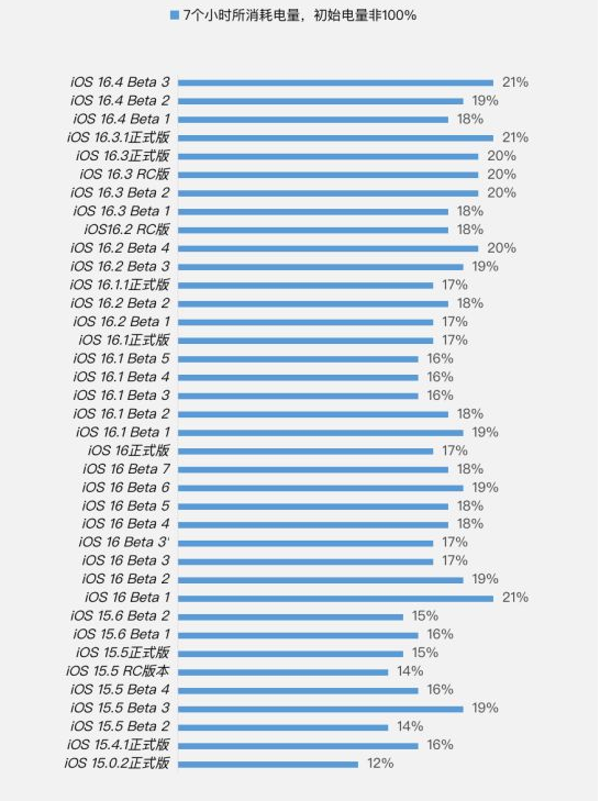 工农苹果手机维修分享iOS 16.4 Beta 3续航跑分等测试结果汇总 