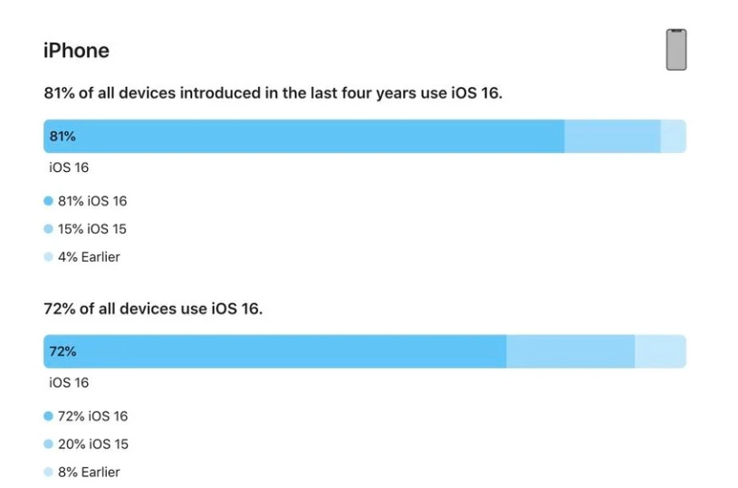 工农苹果手机维修分享iOS 16 / iPadOS 16 安装率 