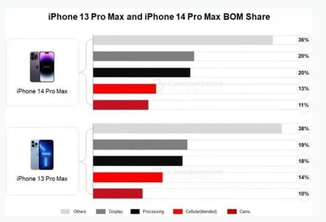 工农苹果手机维修分享iPhone 14 Pro的成本和利润 