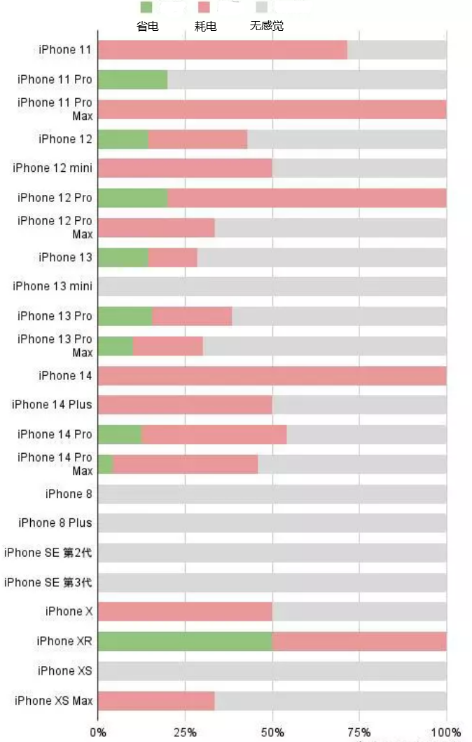 工农苹果手机维修分享iOS16.2太耗电怎么办？iOS16.2续航不好可以降级吗？ 