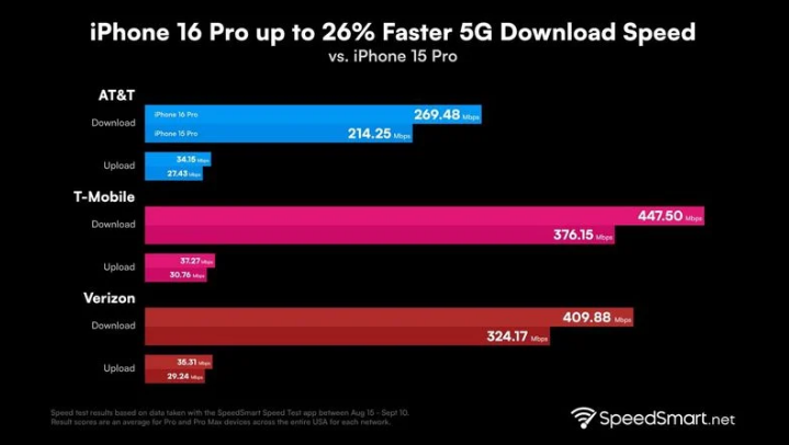 工农苹果手机维修分享iPhone 16 Pro 系列的 5G 速度 